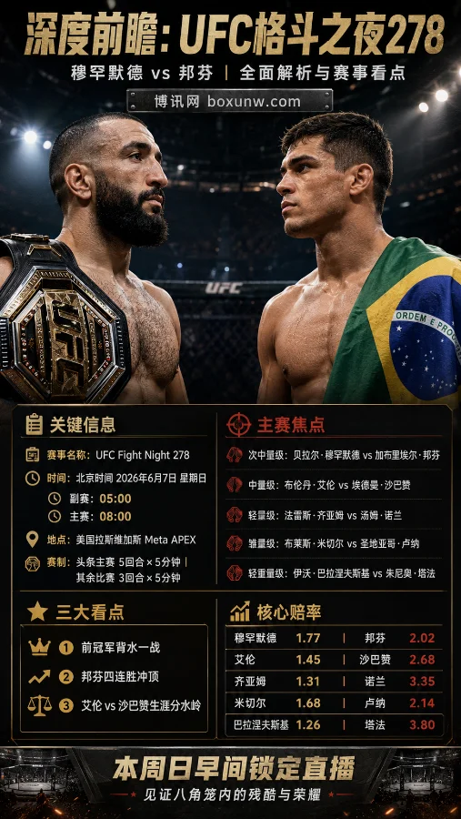 赔率仅1.77！UFC格斗之夜278前瞻：穆罕默德能否终结4连胜的邦芬重返巅峰