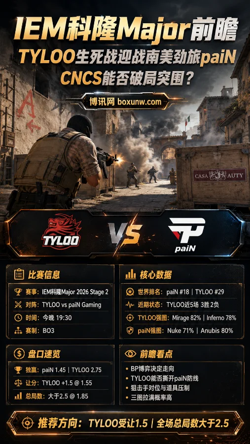 IEM科隆Major生死战:TYLOO迎战南美劲旅paiN,2大核心看点解析CNCS能否破局!