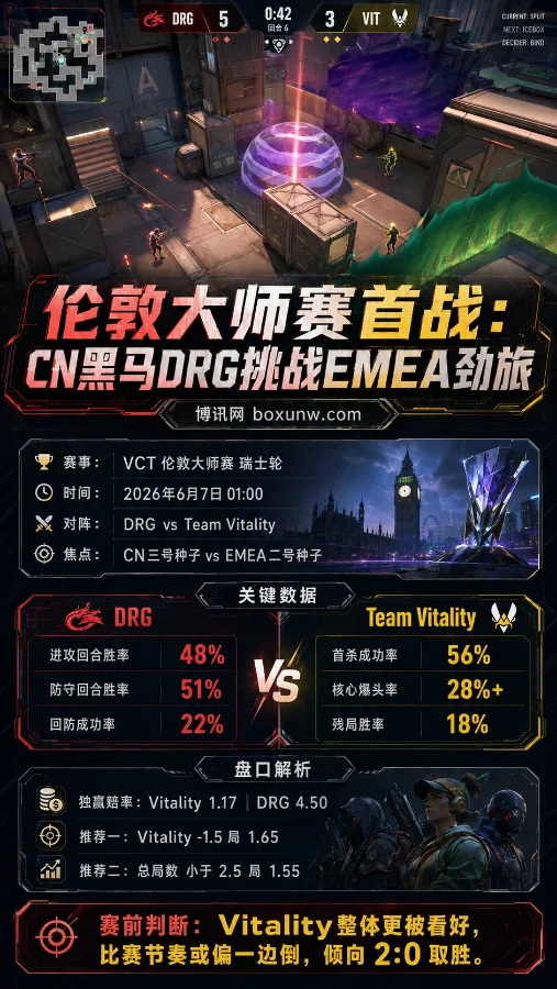 面对56%首杀率的Vitality,DRG如何接招?VCT伦敦大师赛首战前瞻与战术拆解