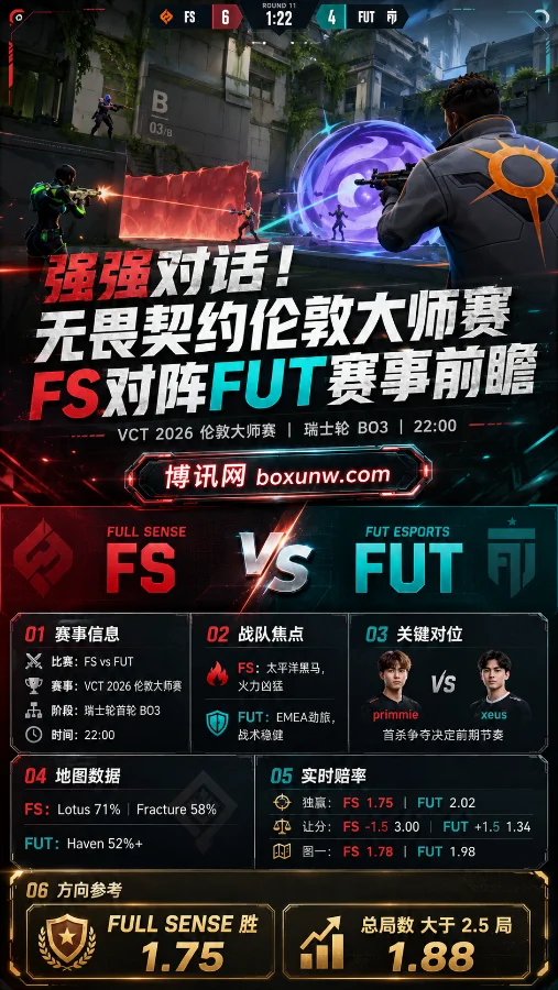 强强对话!VCT伦敦大师赛FS对阵FUT赛事前瞻