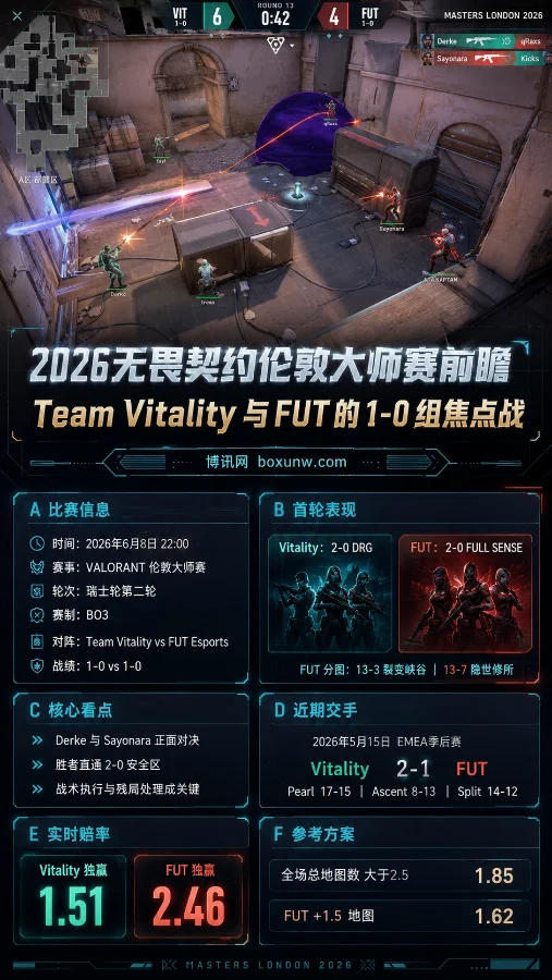 2026无畏契约伦敦大师赛:Vitality与FUT的1-0组焦点战