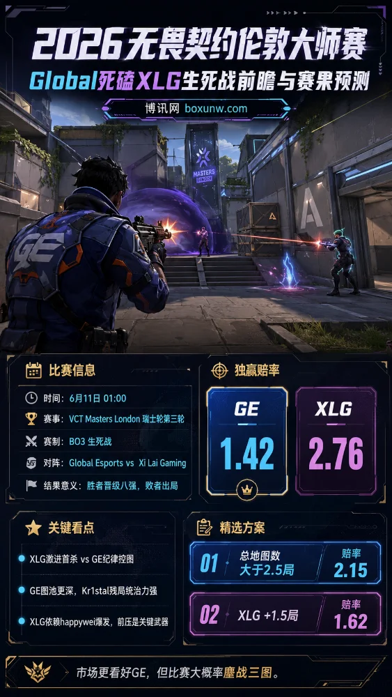 2026无畏契约伦敦大师赛:Global死磕XLG生死战前瞻与赛果预测