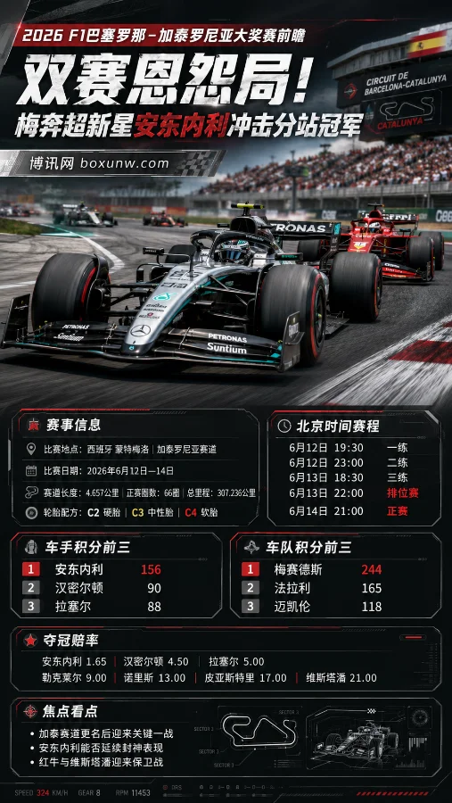2026年F1加泰罗尼亚站前瞻:7名新秀登场,安东内利冲冠赔率仅1.65