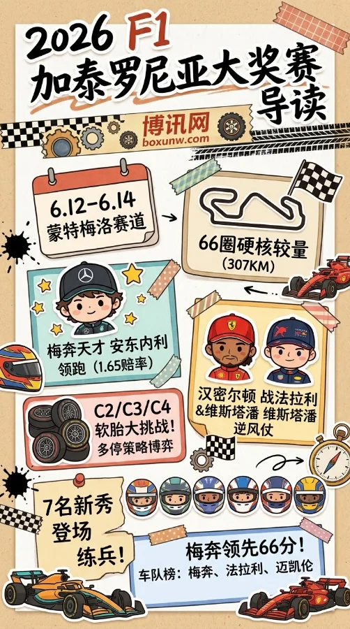 领先66分!2026 F1巴塞罗那站本周末打响,梅奔天才小将迎战法拉利双雄