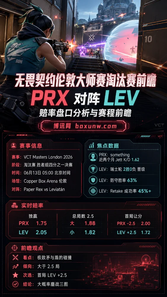 无畏契约伦敦大师赛淘汰赛前瞻:PRX对阵LEV 赔率盘口分析与赛程前瞻