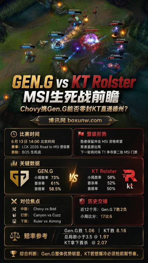 GEN.G vs KT Rolster MSI生死战前瞻:Chovy携Gen.G能否零封KT直通德州?