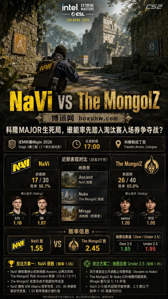 IEM科隆Major，0-2惨败后迎来复仇战！NaVi再碰The MongolZ