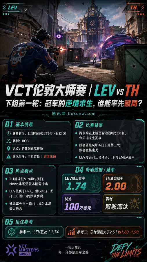 惨遭2-0零封后跌入谷底!无畏契约VCT伦敦站LEV对决TH,这2支夺冠热门谁将离场?