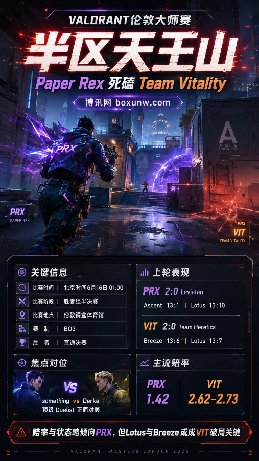 伦敦大师赛半区天王山:Paper Rex死磕Team Vitality,胜者直通决赛