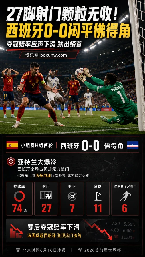 夺冠赔率跌下榜首!西班牙狂挥27脚全哑火,0-0遭第64名弱旅逼平