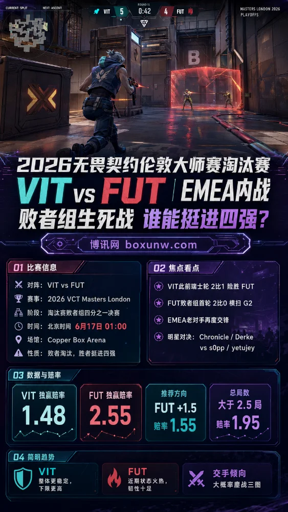 2026无畏契约伦敦大师赛:VIT与FUT迎来EMEA内战,败者组生死战谁能挺进四强?