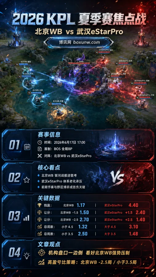 KPL夏季赛焦点战前瞻:北京WB银河战舰迎首考,极寒盘口预示武汉eStarPro恐遭碾压