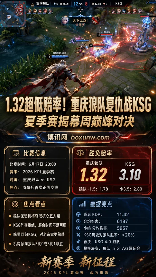 1.32超低赔率!重庆狼队复仇战KSG 夏季赛揭幕周巅峰对决