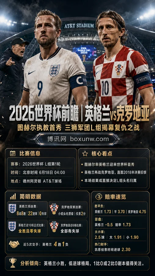 2026世界杯前瞻|英格兰vs克罗地亚:图赫尔执教首秀 三狮军团L组揭幕复仇之战