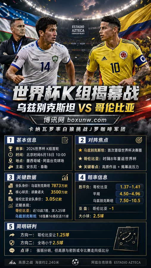 时隔8年重返世界杯!J罗对决卡纳瓦罗,K组乌兹别克斯坦vs哥伦比亚的3大看点