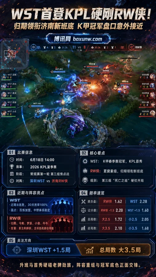 WST首登KPL硬刚RW侠!归期领衔济南新班底 K甲冠军盘口意外接近
