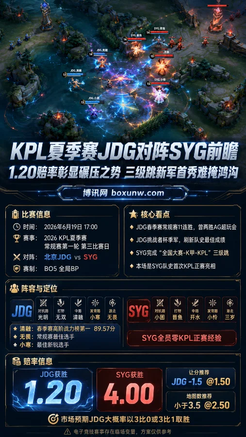 1.20赔率碾压!KPL夏季赛JDG迎战新军SYG,3级跳奇迹能否延续