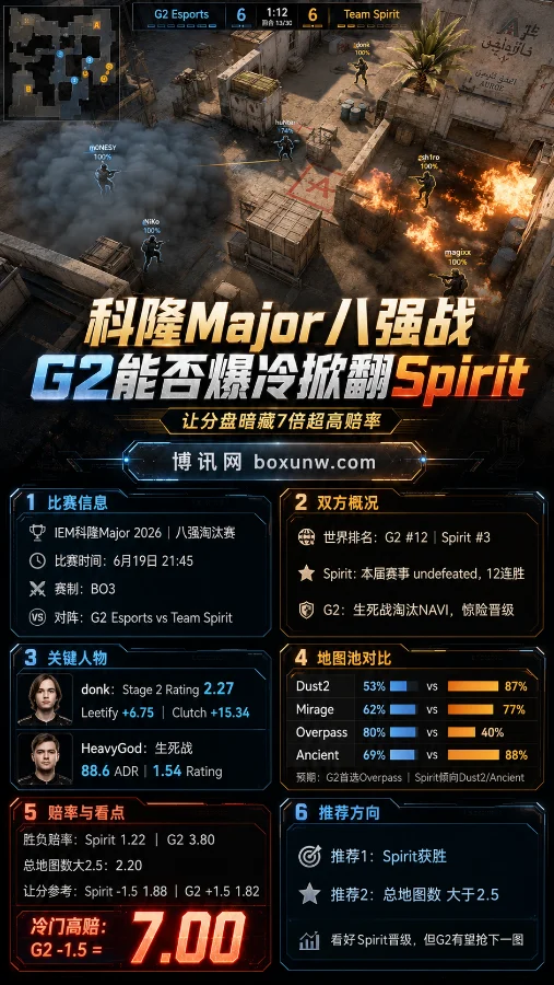 科隆Major八强战 G2能否爆冷掀翻Spirit 让分盘暗藏7倍超高赔率