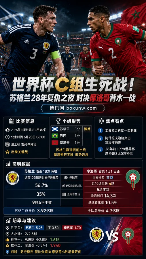 世界杯C组生死战！苏格兰28年复仇之夜对决摩洛哥背水一战
