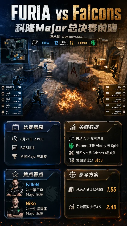 FURIA vs Falcons | IEM科隆Major总决赛 | 6月21日23:00 | BO5前瞻与投注分析