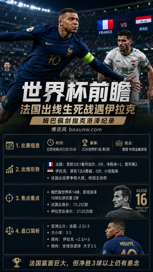 世界杯前瞻：法国出线生死战遇伊拉克，姆巴佩剑指克洛泽纪录，让球盘藏玄机