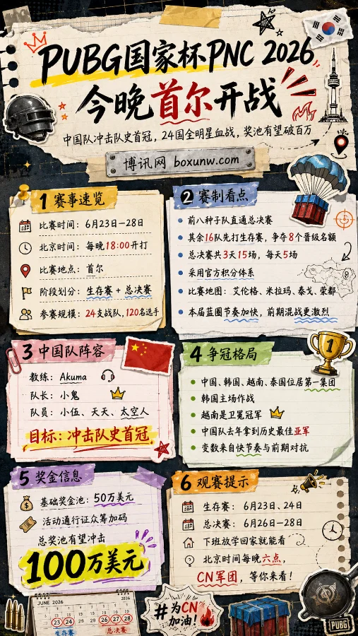 PUBG国家杯PNC 2026火热开战,中国队蓄势待发冲击第1名