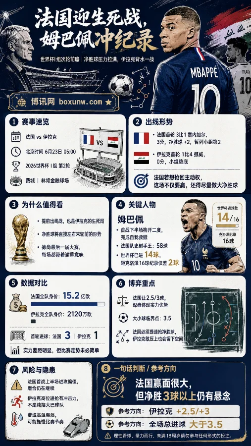 时隔40年再战!法国vs伊拉克比分预测:姆巴佩距历史第1仅差2球