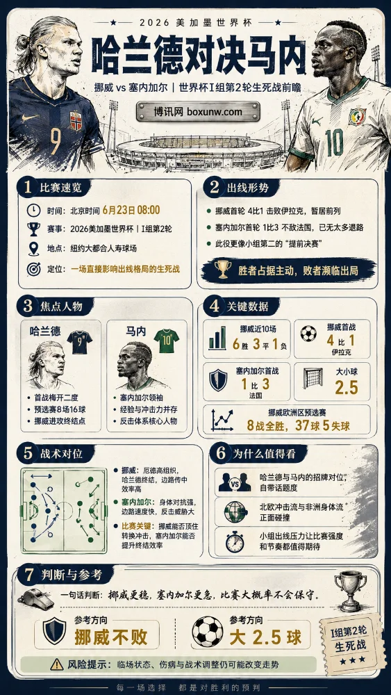 挪威vs塞内加尔赛前情报:1场价值6分的卡位战,谁能拿到晋级门票?