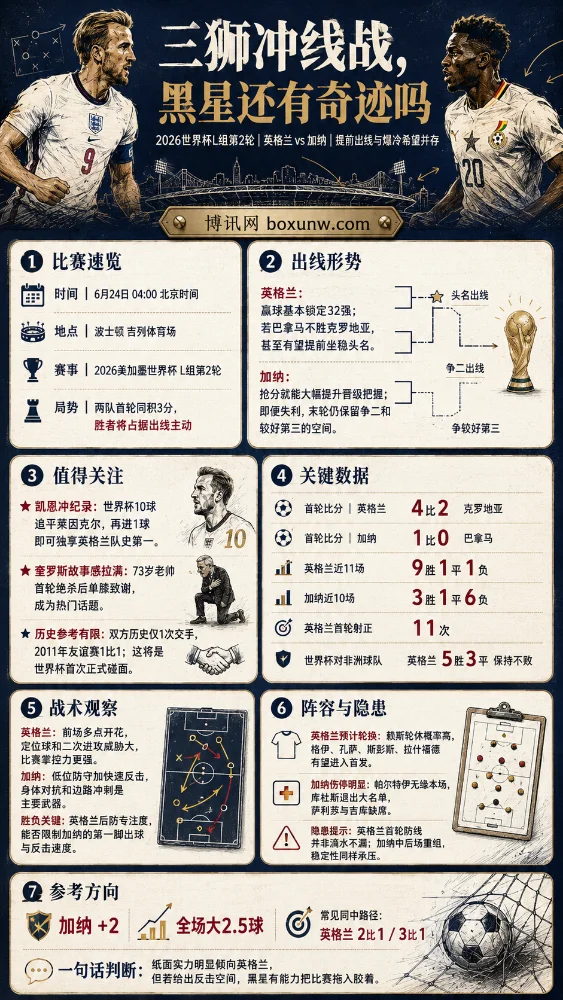 73岁老帅带队死磕!世界杯英格兰vs加纳前瞻:三狮军团大轮换,看好总进球破3?