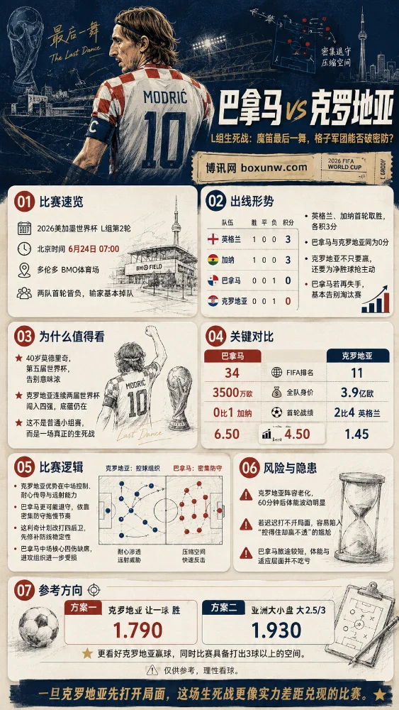 40岁魔笛的退路?巴拿马vs克罗地亚深度前瞻,格子军团身价超对手10倍能否大胜出线?
