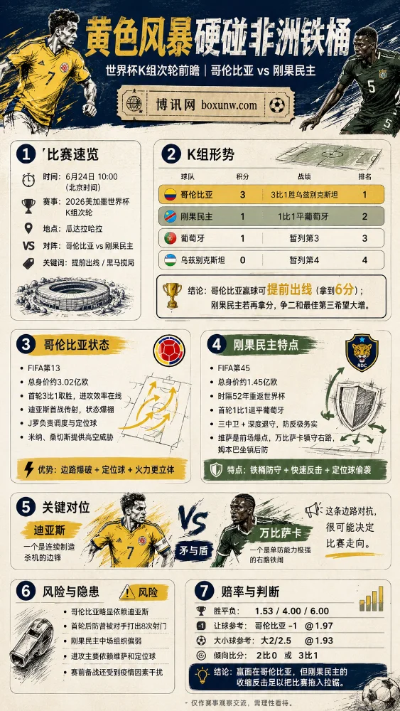 哥伦比亚硬碰刚果民主,身价相差1.5亿欧的矛与盾之争!
