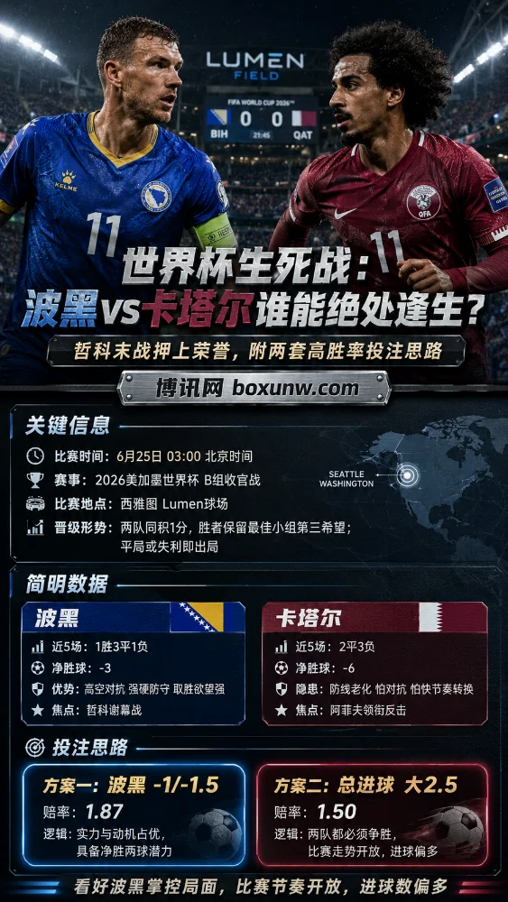 世界杯生死战：波黑vs卡塔尔谁能绝处逢生？哲科末战押上荣誉