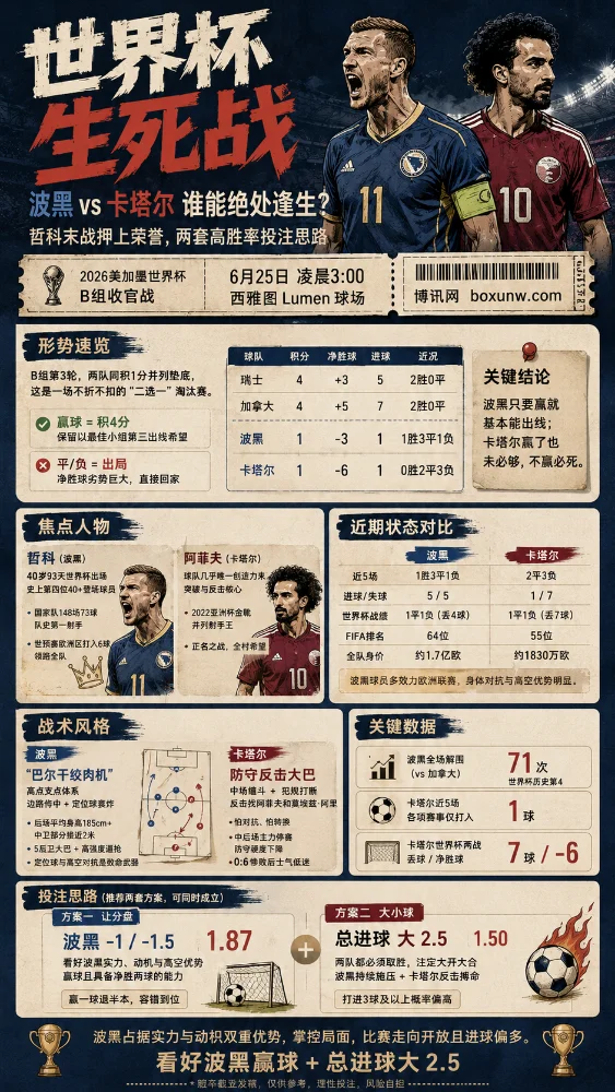 波黑vs卡塔尔：1场没有退路的生死战，附送2个稳健的世界杯投注方案