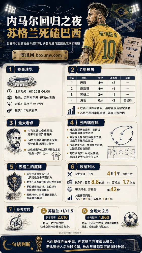 苦等28年！世界第42的苏格兰死磕五星巴西，内马尔缺席2场终复出