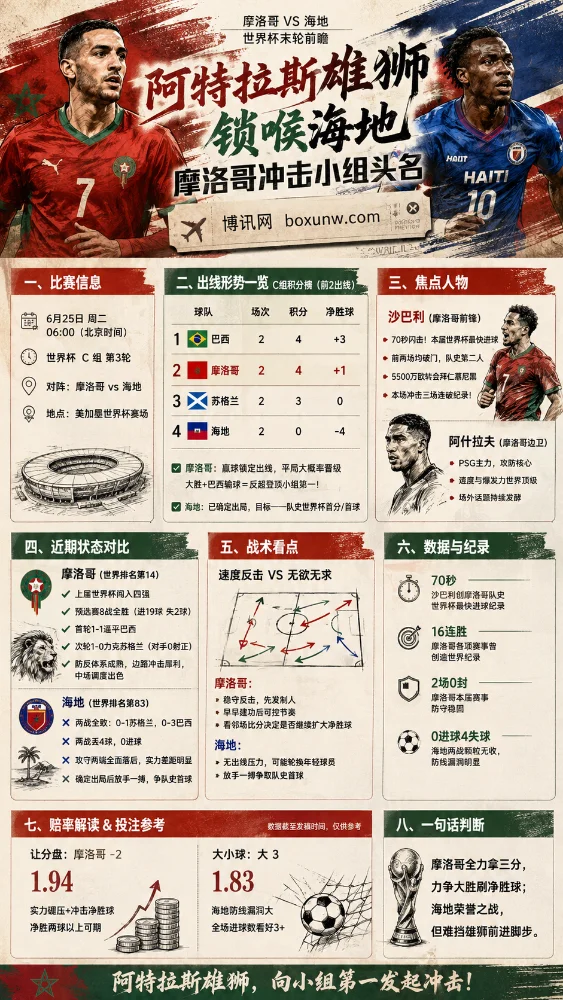 美加墨世界杯C组大结局：摩洛哥保平即出线，狂刷净胜球只为这1个终极目标？