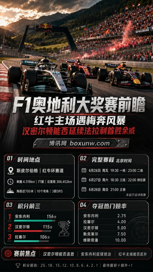 F1奥地利大奖赛前瞻：红牛主场遇梅奔风暴 汉密尔顿能否延续法拉利首胜余威