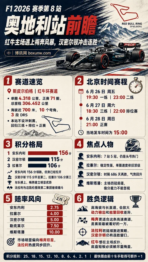 2026 F1奥地利大奖赛观赛指南：71圈高能对决，19岁天才与41岁汉密尔顿谁能主宰红牛主场？