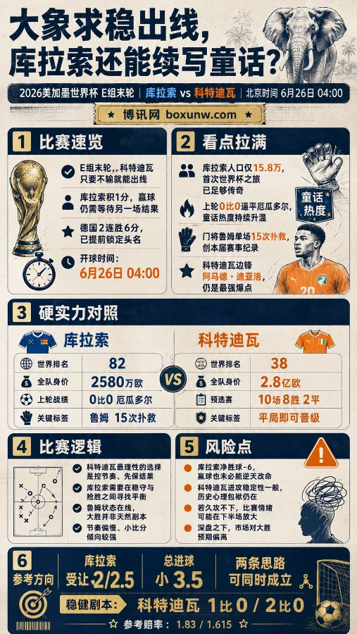 E组生死战前瞻！库拉索vs科特迪瓦：德国提前出线后，这场比赛决定最终生死！