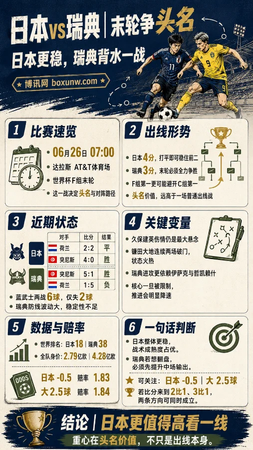 世界杯F组大结局！日本VS瑞典生死战，超 2000 球迷热议蓝武士