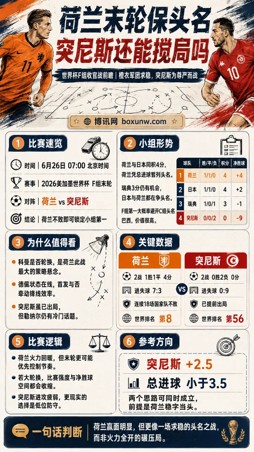 F组末轮前瞻：荷兰保平即头名！3大核心看点揭秘，让2.5球暗藏玄机