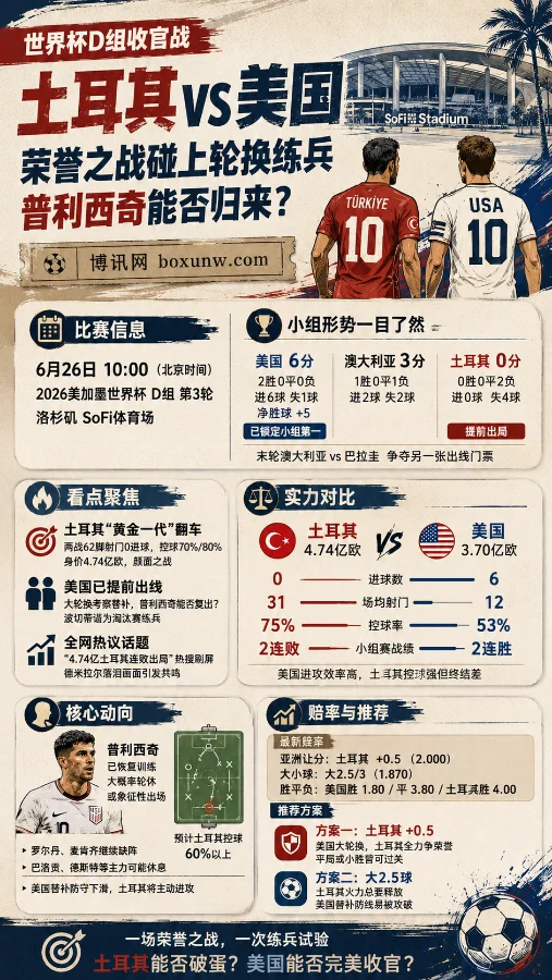 2026世界杯D组大结局：土耳其vs美国盘口解析！让球盘偏向美国，大球打出概率超60%