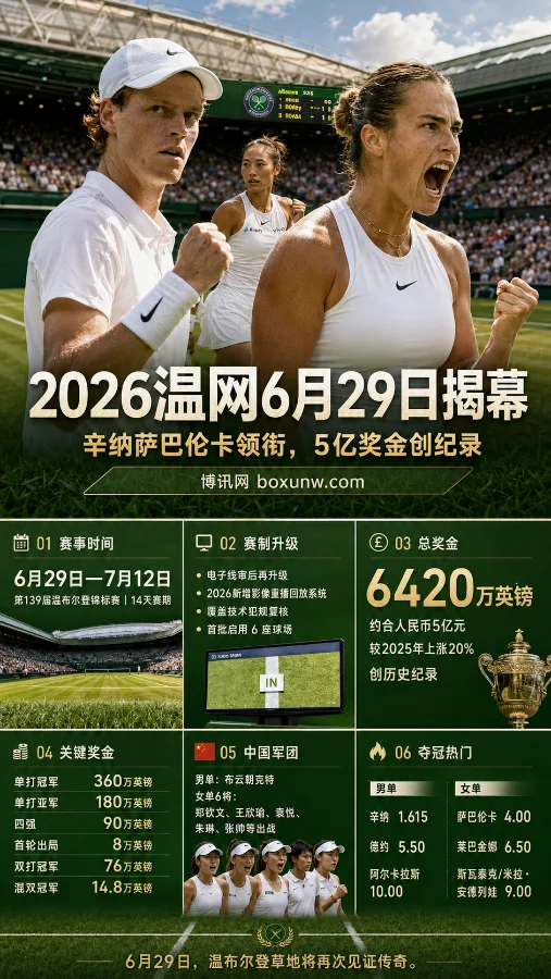 2026温网6月29日揭幕：辛纳萨巴伦卡领衔，5亿奖金创纪录