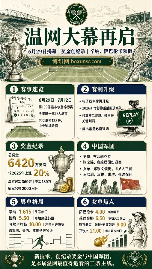 狂撒5亿奖金创纪录！2026温网6月29日揭幕，辛纳领衔，郑钦文迎触底反弹