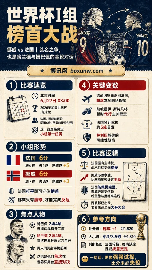 主帅缺阵法国队迎1大危机，挪威vs法国前瞻预测，哈兰德能带队全取3分吗？
