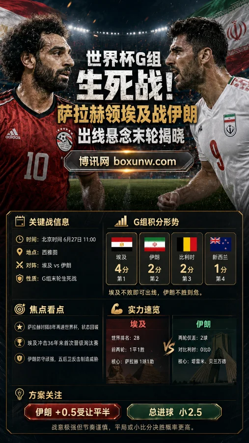 世界杯G组生死战！萨拉赫领埃及战伊朗 出线悬念末轮揭晓