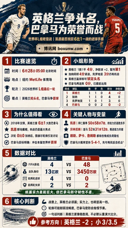 0分出局但绝不摆烂！巴拿马vs英格兰：三狮13亿天团迎考，谁能打进队史第1球？