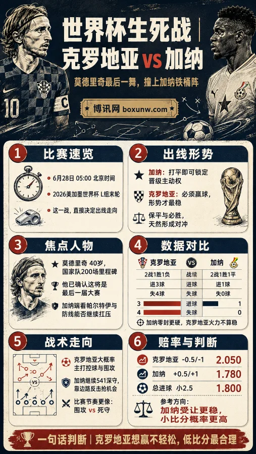 1场定生死！克罗地亚vs加纳出线形势大起底，仅积3分的魔笛已被逼入绝境