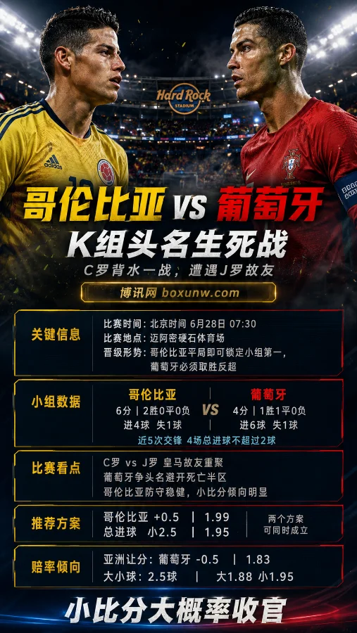 哥伦比亚vs葡萄牙：K组头名生死战 C罗背水一战遭遇J罗故友 小比分大概率收官