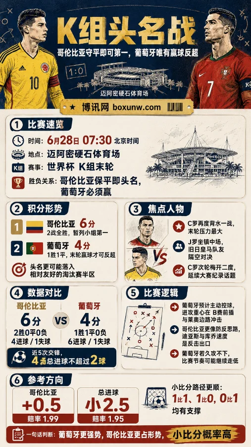 葡萄牙需拿3分避开死亡半区！揭秘哥葡之战2大玄机