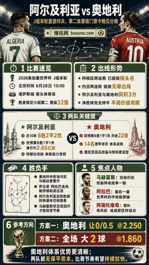 2大核心或迎绝唱！阿尔及利亚大战奥地利，大2球赔率暗示全场将上演对攻大战？